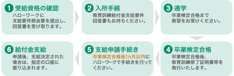 教育訓練給付までの流れ
